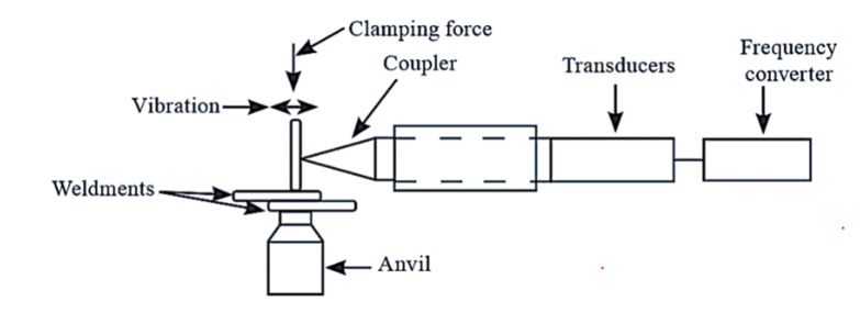 Ultrasonic on sale welding frequency